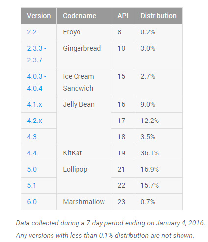 Androids-early-2016-distribution-stats