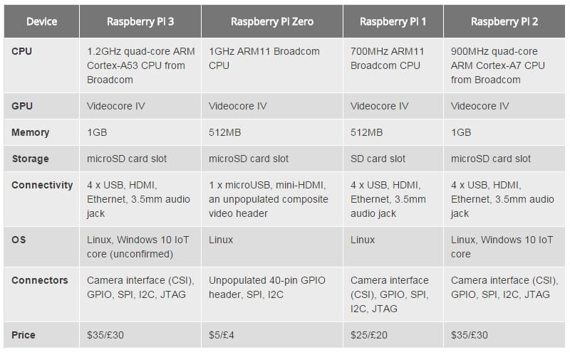 Tabela Raspberry Pi 3 - 4gnews.pt