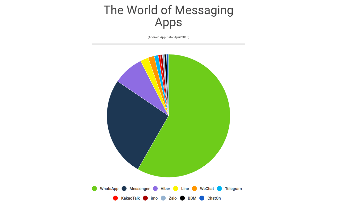 Os aplicativos de mensagens mais usados no mundo