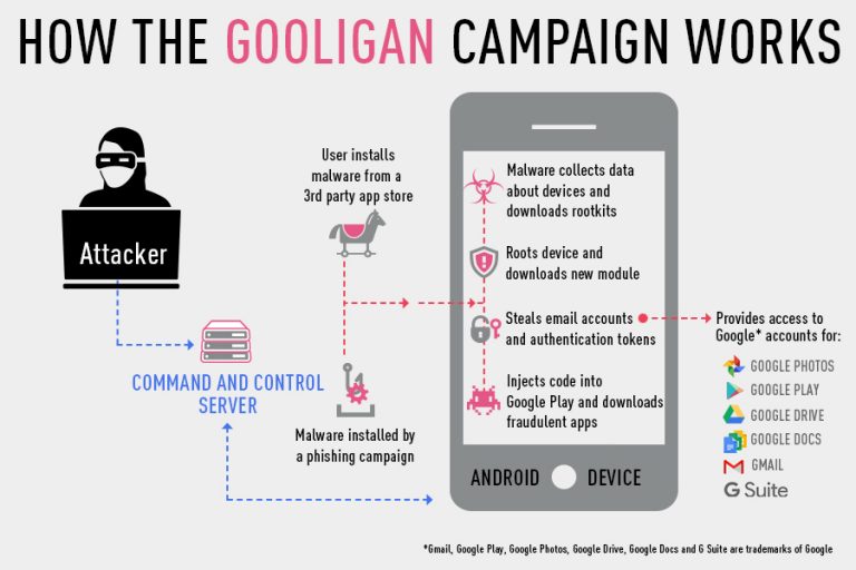 Esquema de ataque do Gooligan