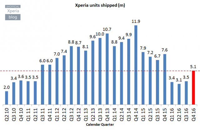 Sony Xperia
