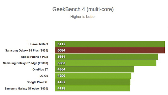 Samsung Galaxy S8+ na geekbench