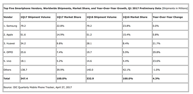 Samsung lidera com a Apple e Huawei logo atrás