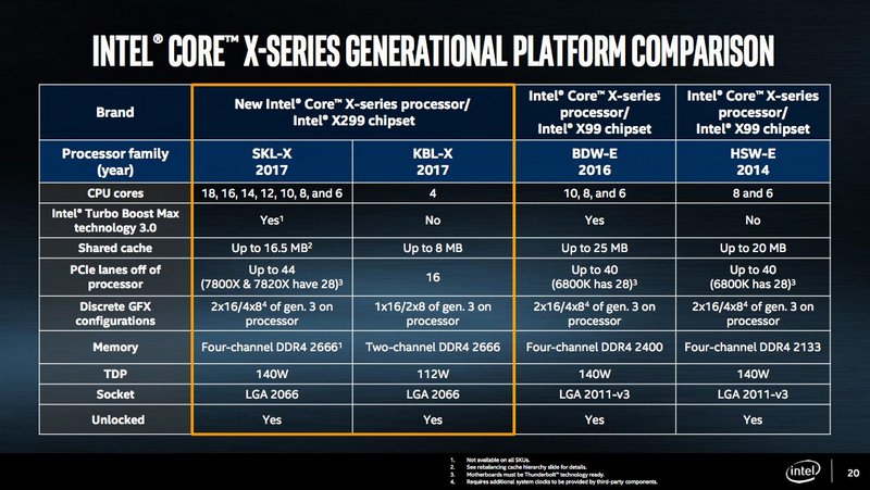 Core i9