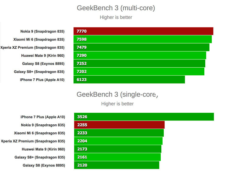 Pontuação do Nokia 9 na GeekBench
