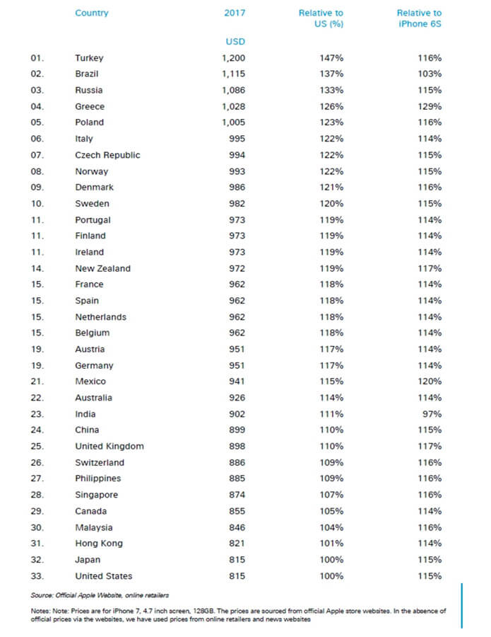 valores do iPhone 7 em vários países do mundo