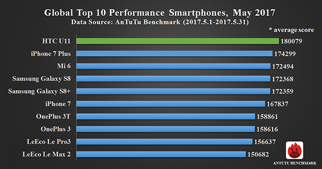 Este é topo de smartphone em maio na tabela AnTuTu | iPhone