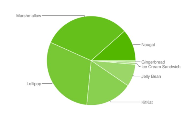 Android Nougat julho Google