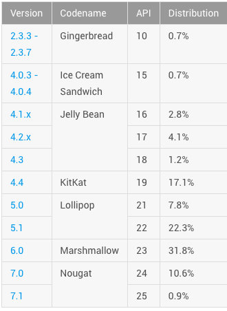 Android Nougat julho Google