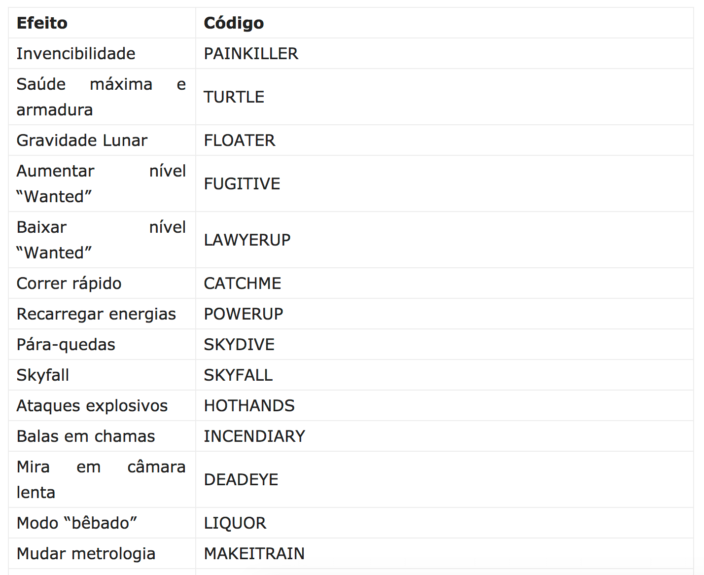 Códigos e macetes do GTA V para PS4, PS5, Xbox e PC