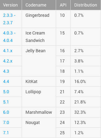 Android Google Versões Android Nougat