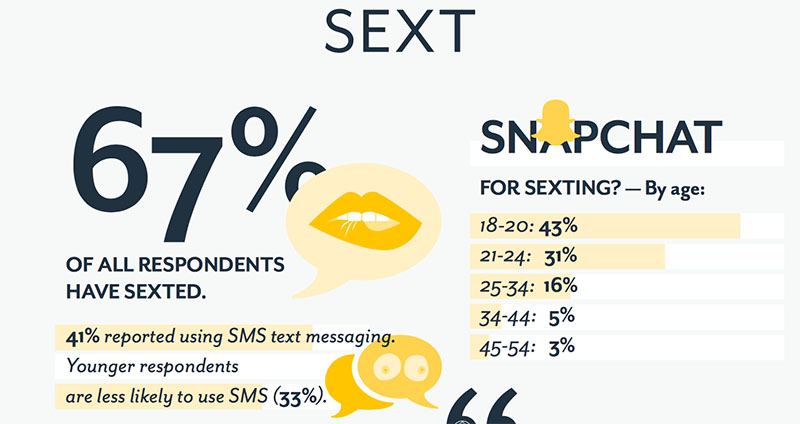 Sexo Sexting Smartphone Estudo