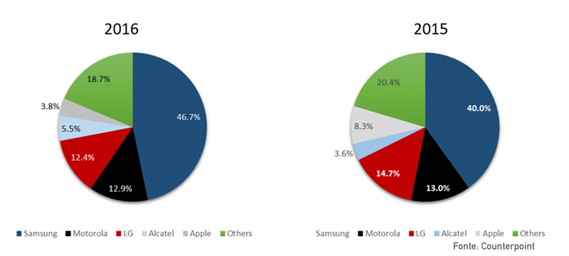 Smartphone Brasil Marketshare