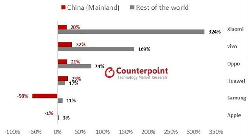 Huawei, Apple, Samsung , Top 10