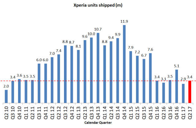 Sony Xperia Smartphone