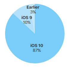 Apple iDevices iOS 10