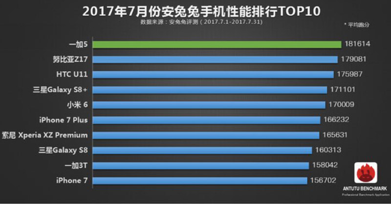 Snapdragon 835 Qualcomm OnePlus 5 Top 10