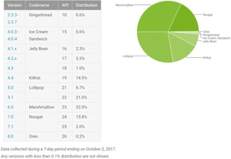 Android Oreo Android Nougat Google