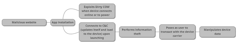 Dirty Cow Malware Android