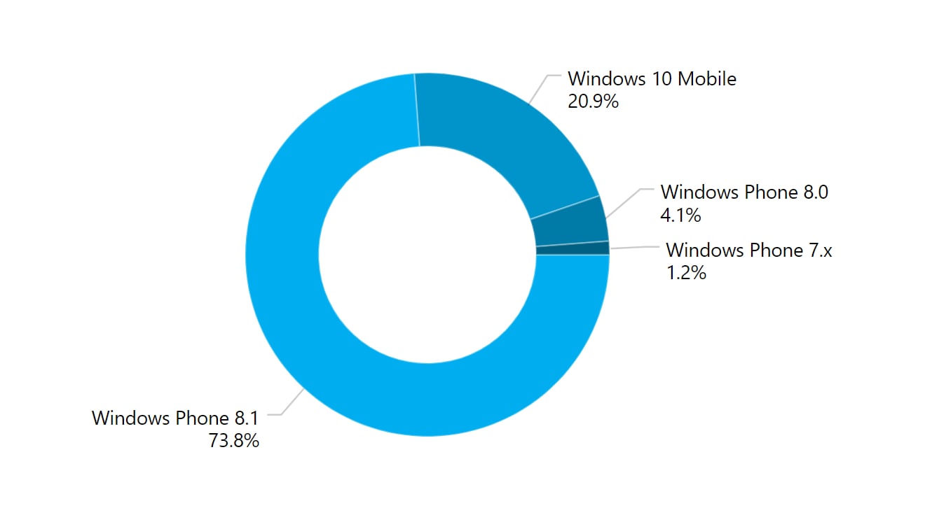 Microsoft Windows 10 Mobile