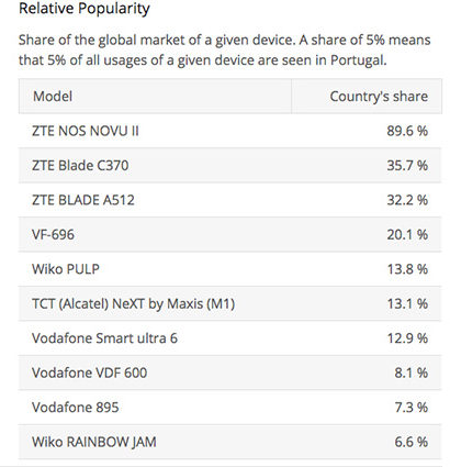 Huawei G10 Samsung Top 10 smartphone EMUI 6 Huawei Android Oreo Portugal