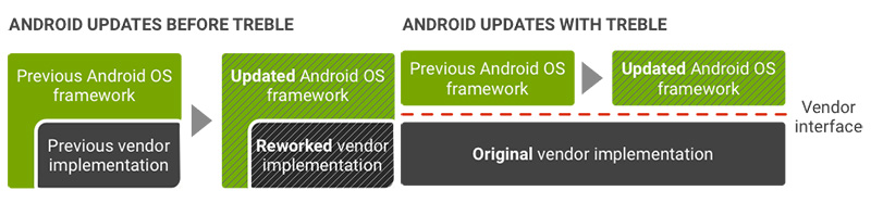 Project Treble Android Huawei Google