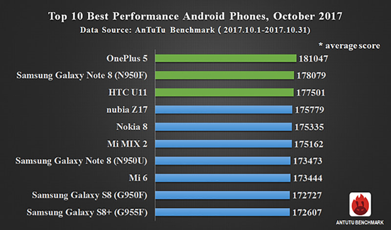 Top 10 AnTuTu smartphone Apple iPhone 8 1