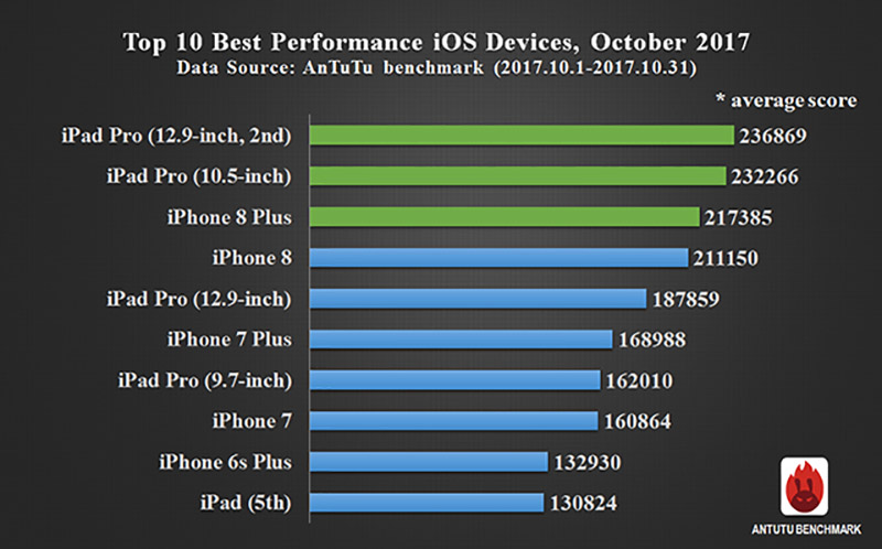 Top 10 AnTuTu smartphone Apple iPhone 8 1