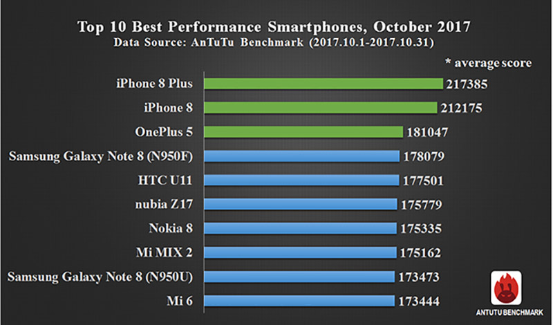 Top 10 AnTuTu smartphone Apple iPhone 8 1