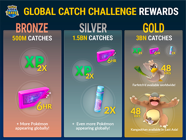 Pokémon Go Travel Niantic Global Catch Challenge