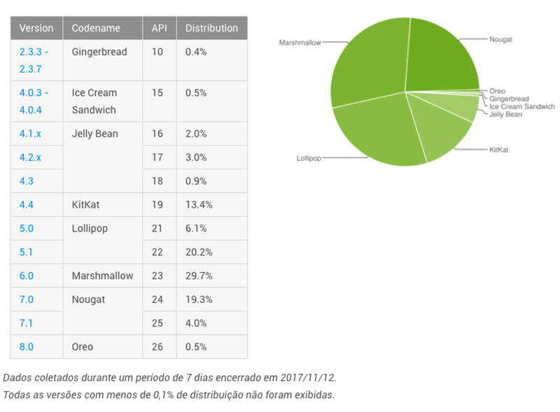 Android Oreo Google Dezembro utilizadores
