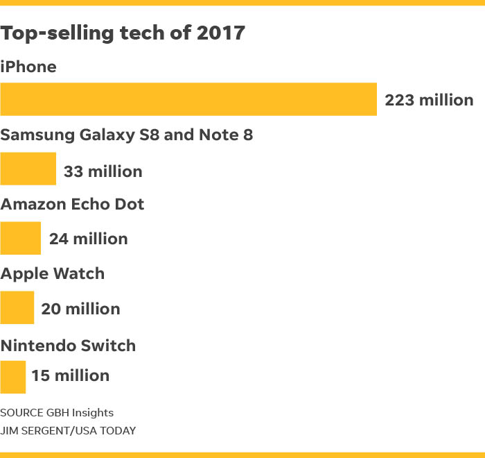 Apple iPhone smartphone 2017