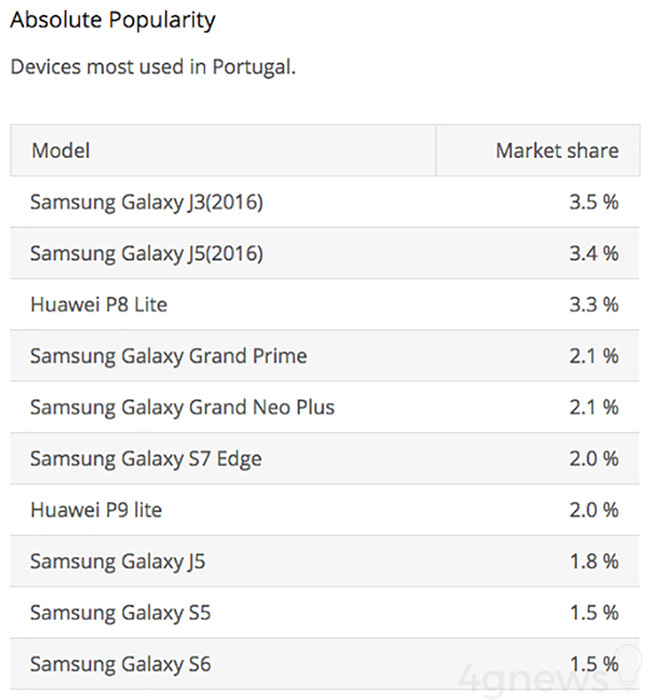 Huawei Samsung smartphone Portugal