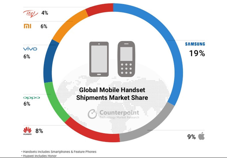 Counterpoint Xiaomi Apple Samsung Huawei