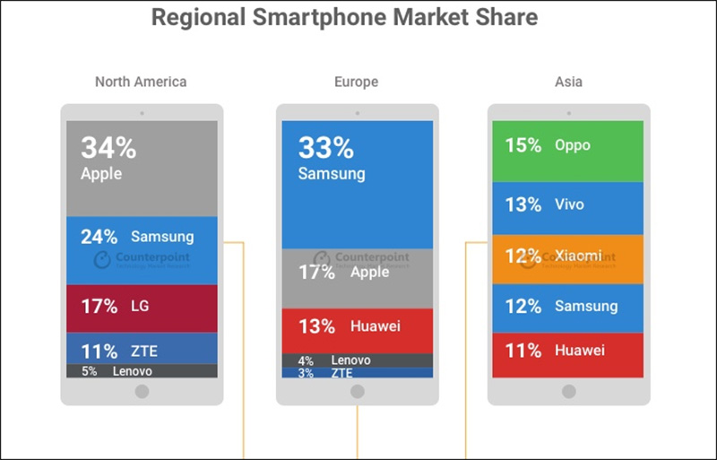 Counterpoint Xiaomi Apple Huawei Samsung