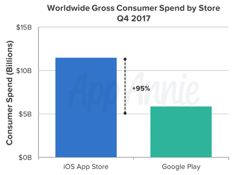 Google Play Store App Store Apple gráfico