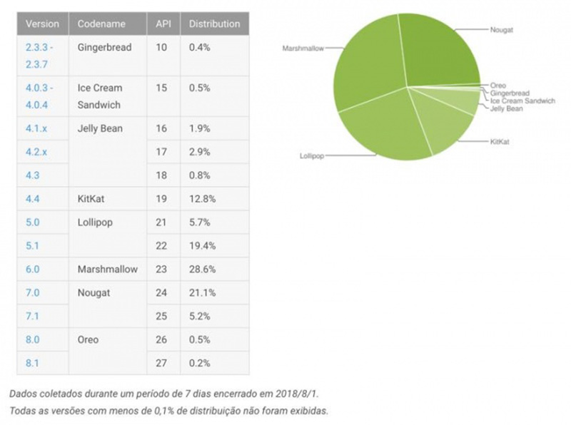 Google distribuição Android Nougat Janeiro