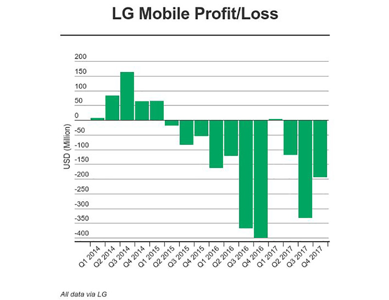 LG G7 smartphones Android