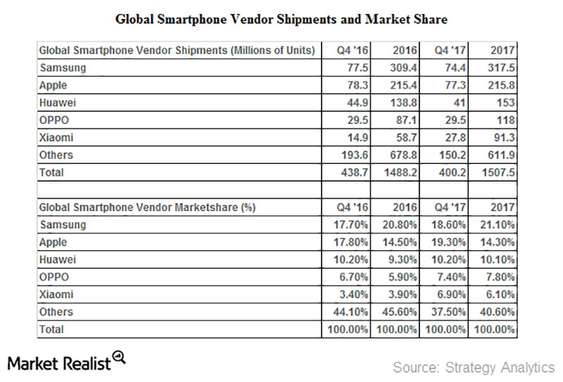 Strategy Analytics Apple Huawei Xiaomi Samsung