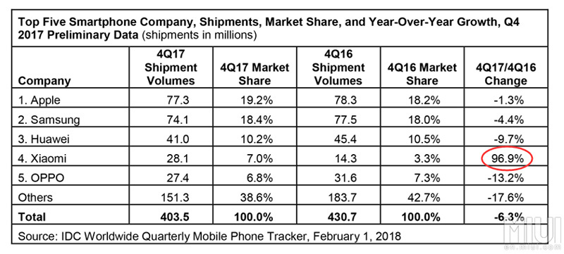 Apple Samsung Huawei OnePlus Xiaomi