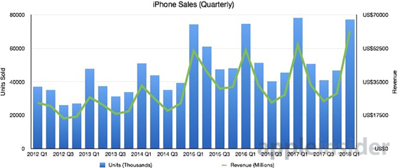 Apple iPhone X número de vendas