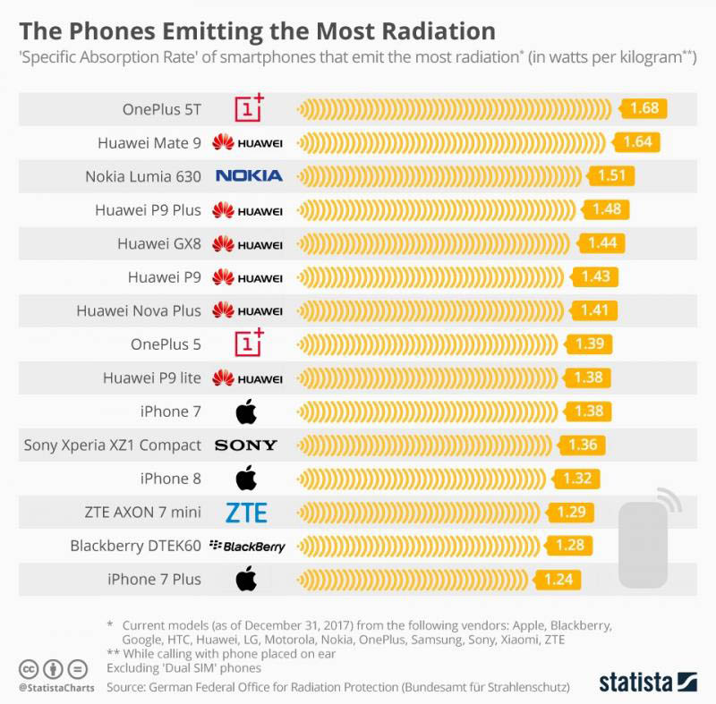 radiação OnePlus 5T Huawei Android smartphones