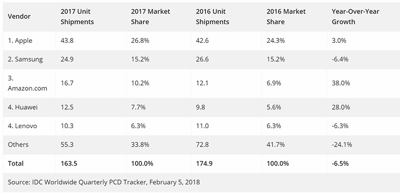 Samsung Apple Huawei IDC 1 tablets