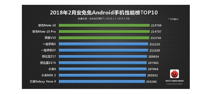 Huawei Mate 10 Pro Android AnTuTu