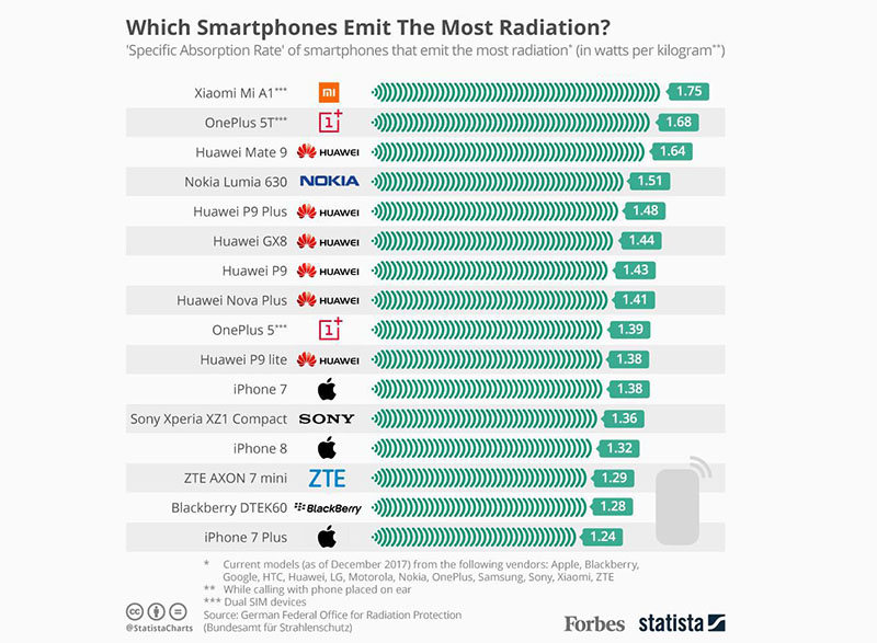 Xiaomi Mi A1 OnePlus 5T Radiação