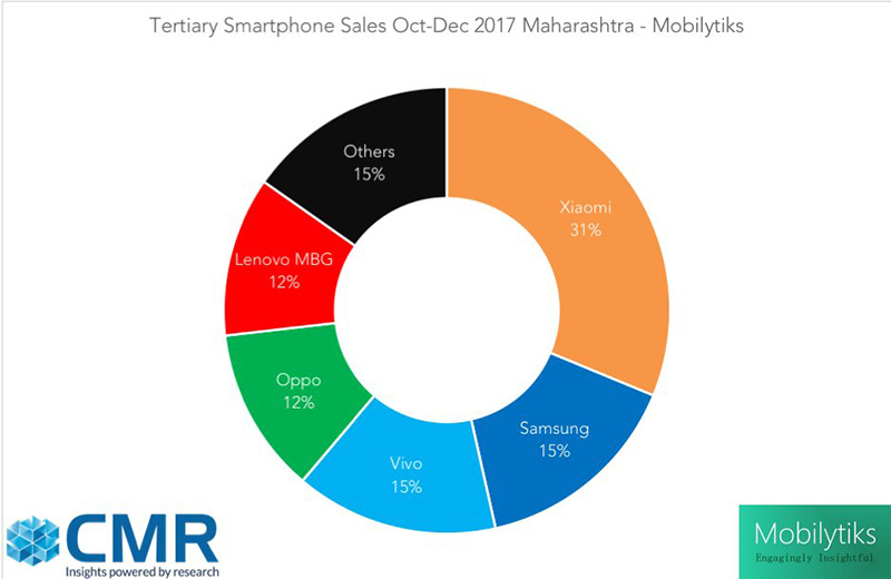 Xiaomi Samsung Android Índia CMR