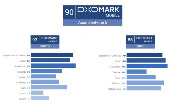 ASUS ZenFone 5 DxOMark Android
