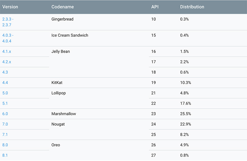 Android Oreo Google Android Nougat