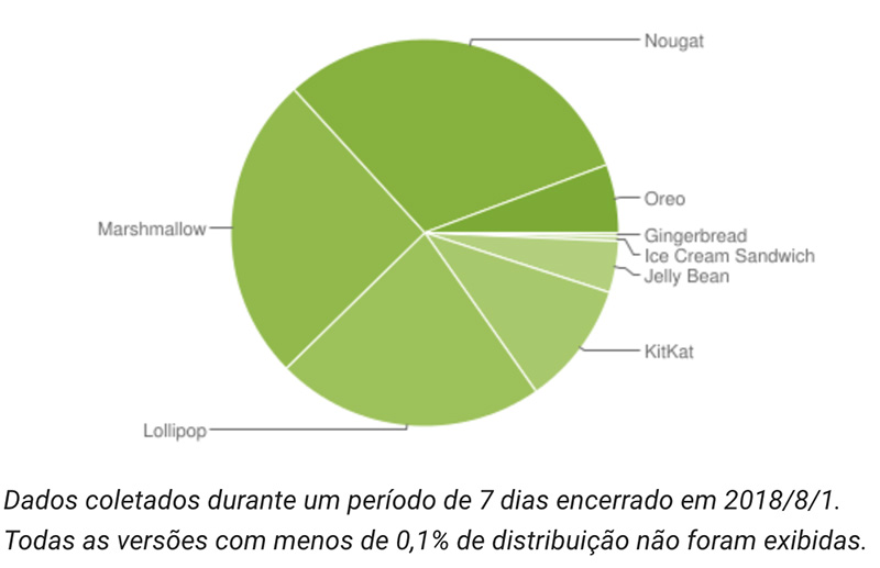 Android Oreo Google Android Nougat