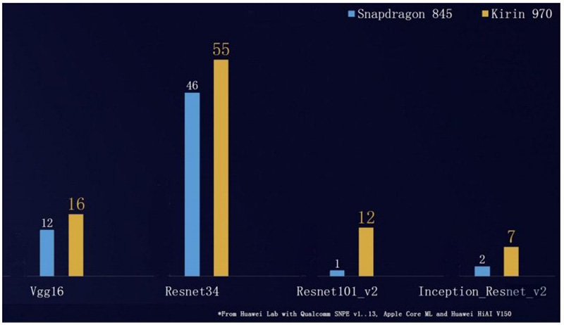 Huawei Kirin 970 Qualcomm Snapdragon